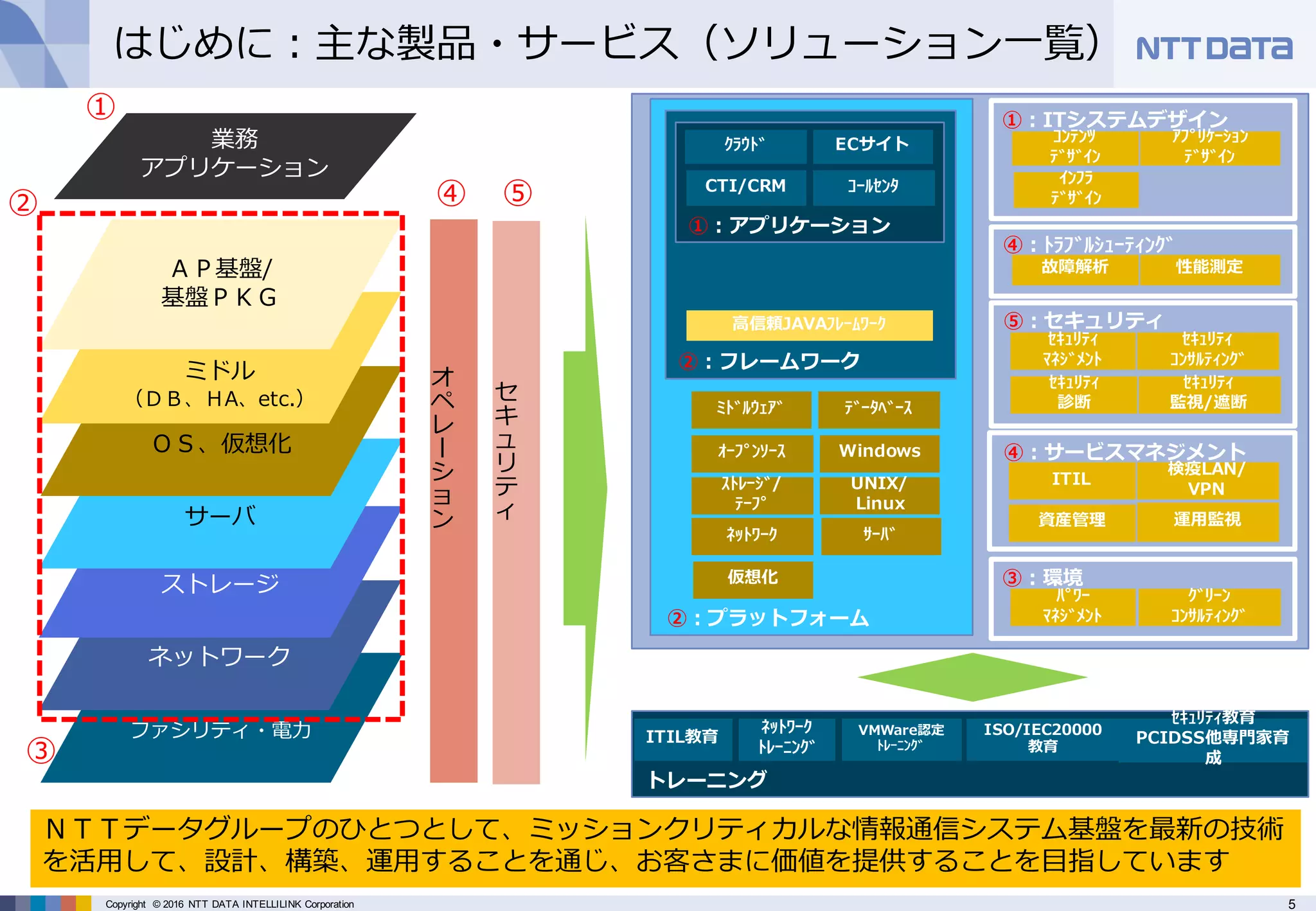 5Copyright © 2016 NTT DATA INTELLILINK Corporation
はじめに：主な製品・サービス（ソリューション⼀覧）
ファシリティ・電⼒
ネットワーク
ストレージ
サーバ
ＯＳ、仮想化
ミドル
（ＤＢ、ＨA、etc.）
ＡＰ基盤/
基盤ＰＫＧ
業務
アプリケーション
オ
ペ
レ
シ
ョ
ン
セ
キ
ュ
リ
テ
ィ
ＮＴＴデータグループのひとつとして、ミッションクリティカルな情報通信システム基盤を最新の技術
を活⽤して、設計、構築、運⽤することを通じ、お客さまに価値を提供することを⽬指しています
ｸﾗｳﾄﾞ ECサイト
CTI/CRM ｺｰﾙｾﾝﾀ
⾼信頼JAVAﾌﾚｰﾑﾜｰｸ
ﾐﾄﾞﾙｳｪｱﾞ ﾃﾞｰﾀﾍﾞｰｽ
ｵｰﾌﾟﾝｿｰｽ Windows
ｽﾄﾚｰｼﾞ/
ﾃｰﾌﾟ
UNIX/
Linux
ﾈｯﾄﾜｰｸ ｻｰﾊﾞ
仮想化
ｺﾝﾃﾝﾂ
ﾃﾞｻﾞｲﾝ
ｱﾌﾟﾘｹｰｼｮﾝ
ﾃﾞｻﾞｲﾝ
ｲﾝﾌﾗ
ﾃﾞｻﾞｲﾝ
ｾｷｭﾘﾃｨ
ﾏﾈｼﾞﾒﾝﾄ
ｾｷｭﾘﾃｨ
ｺﾝｻﾙﾃｨﾝｸﾞ
ｾｷｭﾘﾃｨ
診断
ｾｷｭﾘﾃｨ
監視/遮断
ITIL
検疫LAN/
VPN
資産管理 運⽤監視
ﾊﾟﾜｰ
ﾏﾈｼﾞﾒﾝﾄ
故障解析 性能測定
ｸﾞﾘｰﾝ
ｺﾝｻﾙﾃｨﾝｸﾞ
①：アプリケーション
②：フレームワーク
②：プラットフォーム
①：ITシステムデザイン
④：ﾄﾗﾌﾞﾙｼｭｰﾃｨﾝｸﾞ
⑤：セキュリティ
④：サービスマネジメント
③：環境
ITIL教育
ﾈｯﾄﾜｰｸ
ﾄﾚｰﾆﾝｸﾞ
トレーニング
VMWare認定
ﾄﾚｰﾆﾝｸﾞ
ISO/IEC20000
教育
ｾｷｭﾘﾃｨ教育
PCIDSS他専⾨家育
成
①
②
③
④ ⑤
 