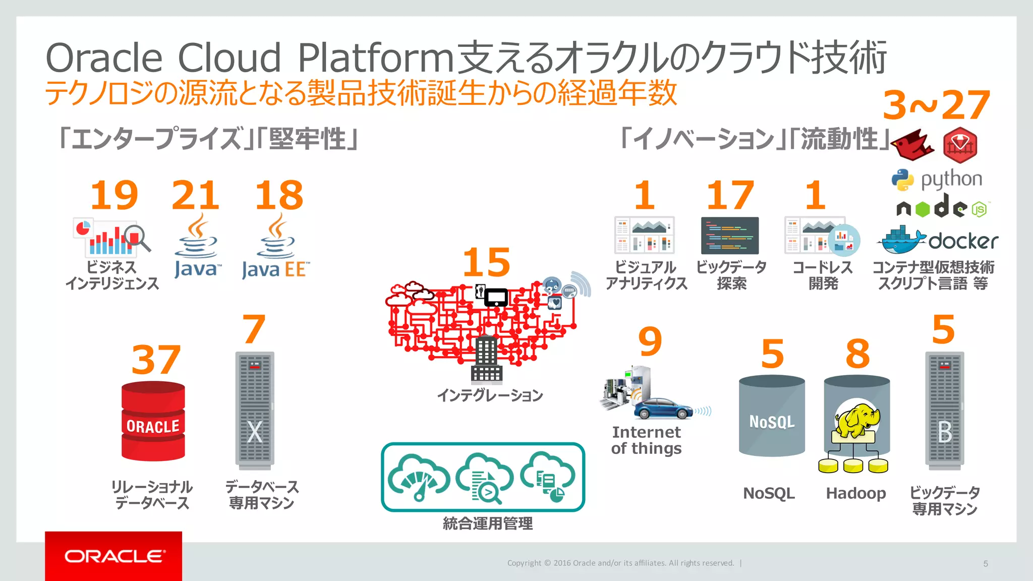 Copyright	©	2016 Oracle	and/or	its	affiliates.	All	rights	reserved.		|
Oracle Cloud Platform⽀えるオラクルのクラウド技術
テクノロジの源流となる製品技術誕⽣からの経過年数
5
37
21 1819
ビジネス
インテリジェンス 73°
ビックデータ
探索
7
85
5
インテグレーション
データベース
専⽤マシン
ビックデータ
専⽤マシン
HadoopNoSQL
Internet
of things
リレーショナル
データベース
17
15
9
3~27
コンテナ型仮想技術
スクリプト⾔語 等
ビジュアル
アナリティクス
1
統合運⽤管理
「エンタープライズ」「堅牢性」 「イノベーション」｢流動性」
コードレス
開発
1
 