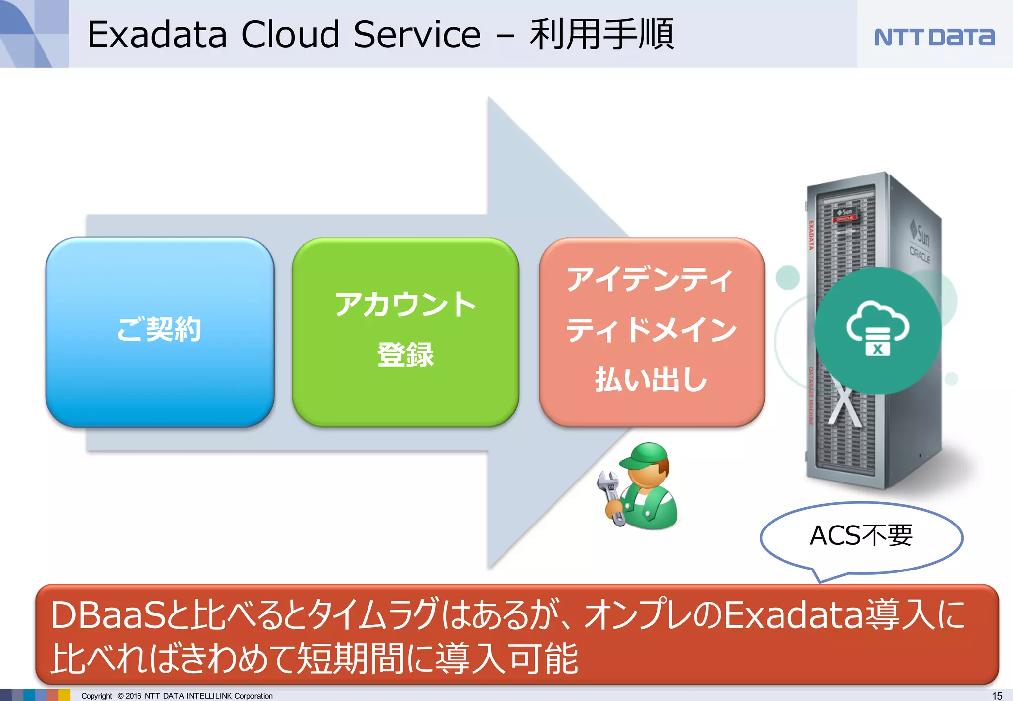 15Copyright © 2016 NTT DATA INTELLILINK Corporation
Exadata Cloud Service – 利⽤⼿順
ご契約
アカウント
登録
アイデンティ
ティドメイン
払い出し
DBaaSと⽐べるとタイムラグはあるが、オンプレのExadata導⼊に
⽐べればきわめて短期間に導⼊可能
ACS不要
 