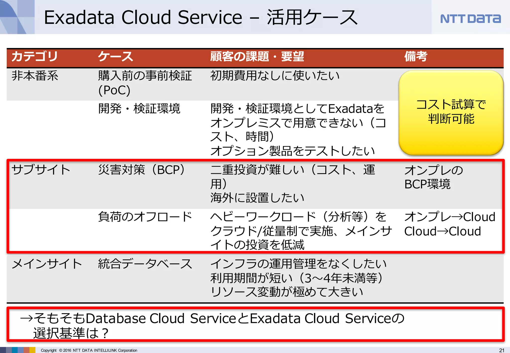 21Copyright © 2016 NTT DATA INTELLILINK Corporation
Exadata Cloud Service – 活⽤ケース
カテゴリ ケース 顧客の課題・要望 備考
⾮本番系 購⼊前の事前検証
(PoC)
初期費⽤なしに使いたい
開発・検証環境 開発・検証環境としてExadataを
オンプレミスで⽤意できない（コ
スト、時間）
オプション製品をテストしたい
サブサイト 災害対策（BCP） ⼆重投資が難しい（コスト、運
⽤）
海外に設置したい
オンプレの
BCP環境
負荷のオフロード ヘビーワークロード（分析等）を
クラウド/従量制で実施、メインサ
イトの投資を低減
オンプレ→Cloud
Cloud→Cloud
メインサイト 統合データベース インフラの運⽤管理をなくしたい
利⽤期間が短い（3〜4年未満等）
リソース変動が極めて⼤きい
コスト試算で
判断可能
→そもそもDatabase Cloud ServiceとExadata Cloud Serviceの
選択基準は？
 
