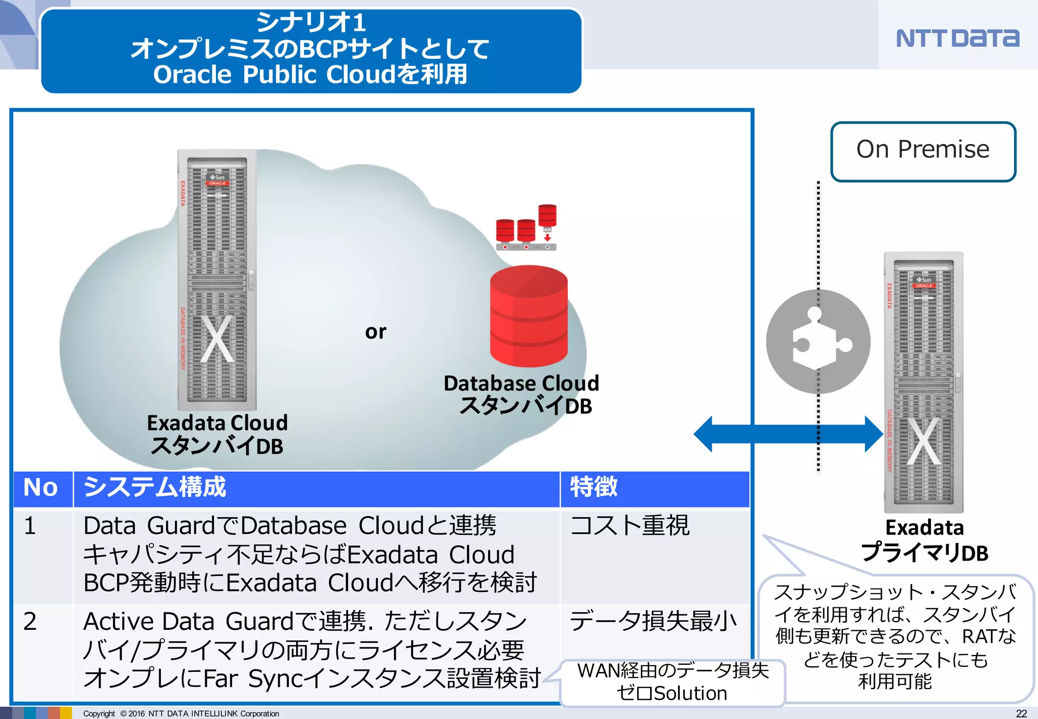 22Copyright © 2016 NTT DATA INTELLILINK Corporation
Exadata Cloud
シナリオ1
オンプレミスのBCPサイトとして
Oracle Public Cloudを利⽤
Exadata
On Premise
Database	Cloud
No システム構成 特徴
1 Data GuardでDatabase Cloudと連携
キャパシティ不⾜ならばExadata Cloud
BCP発動時にExadata Cloudへ移⾏を検討
コスト重視
2 Active Data Guardで連携. ただしスタン
バイ/プライマリの両⽅にライセンス必要
オンプレにFar Syncインスタンス設置検討
データ損失最⼩
プライマリDB
スタンバイDB
or
スタンバイDB
スナップショット・スタンバ
イを利⽤すれば、スタンバイ
側も更新できるので、RATな
どを使ったテストにも
利⽤可能
WAN経由のデータ損失
ゼロSolution
 