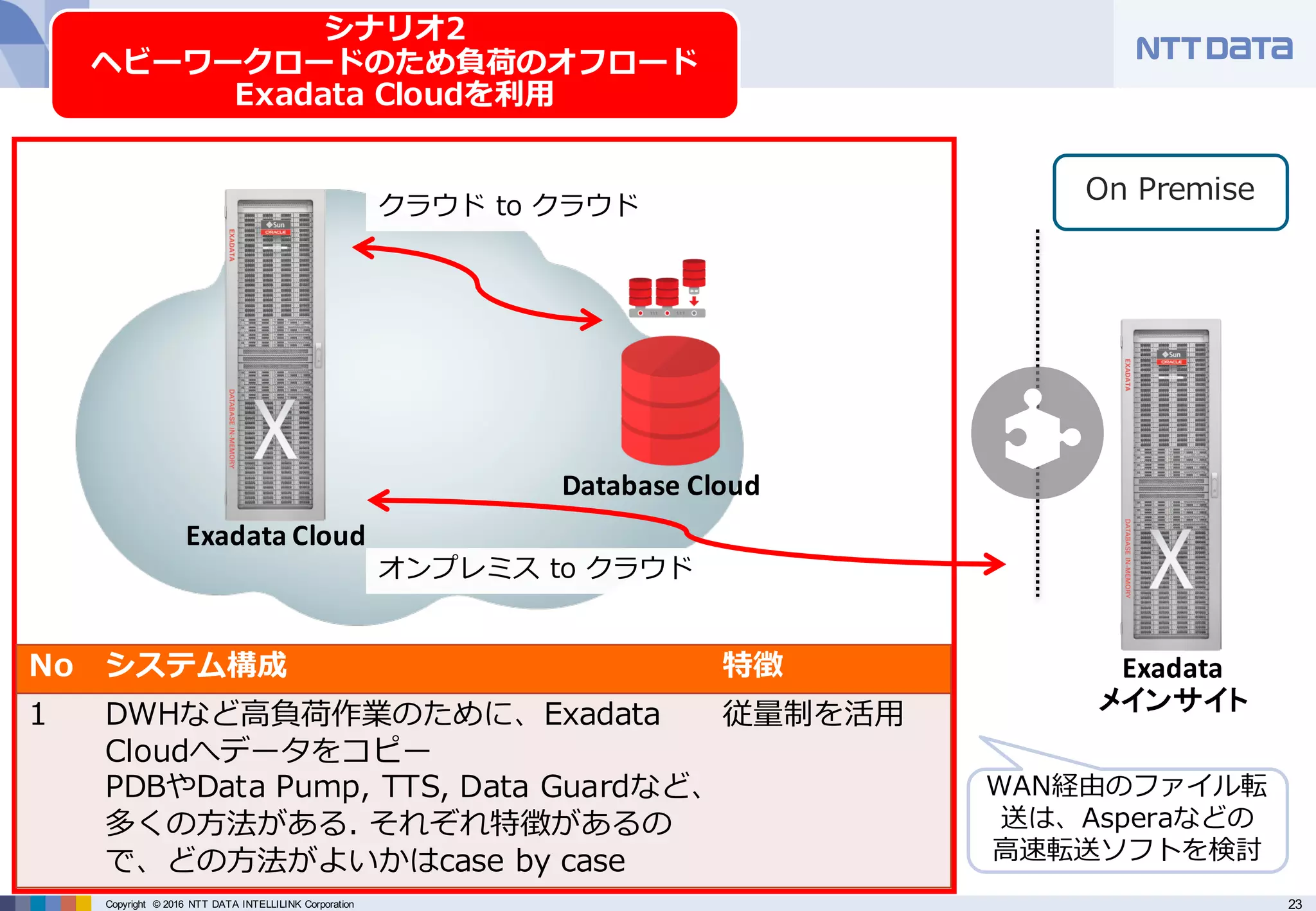 23Copyright © 2016 NTT DATA INTELLILINK Corporation
シナリオ2
ヘビーワークロードのため負荷のオフロード
Exadata Cloudを利⽤
Exadata
On Premise
Database	Cloud
No システム構成 特徴
1 DWHなど⾼負荷作業のために、Exadata
Cloudへデータをコピー
PDBやData Pump, TTS, Data Guardなど、
多くの⽅法がある. それぞれ特徴があるの
で、どの⽅法がよいかはcase by case
従量制を活⽤ メインサイト
WAN経由のファイル転
送は、Asperaなどの
⾼速転送ソフトを検討
Exadata Cloud
クラウド to クラウド
オンプレミス to クラウド
 