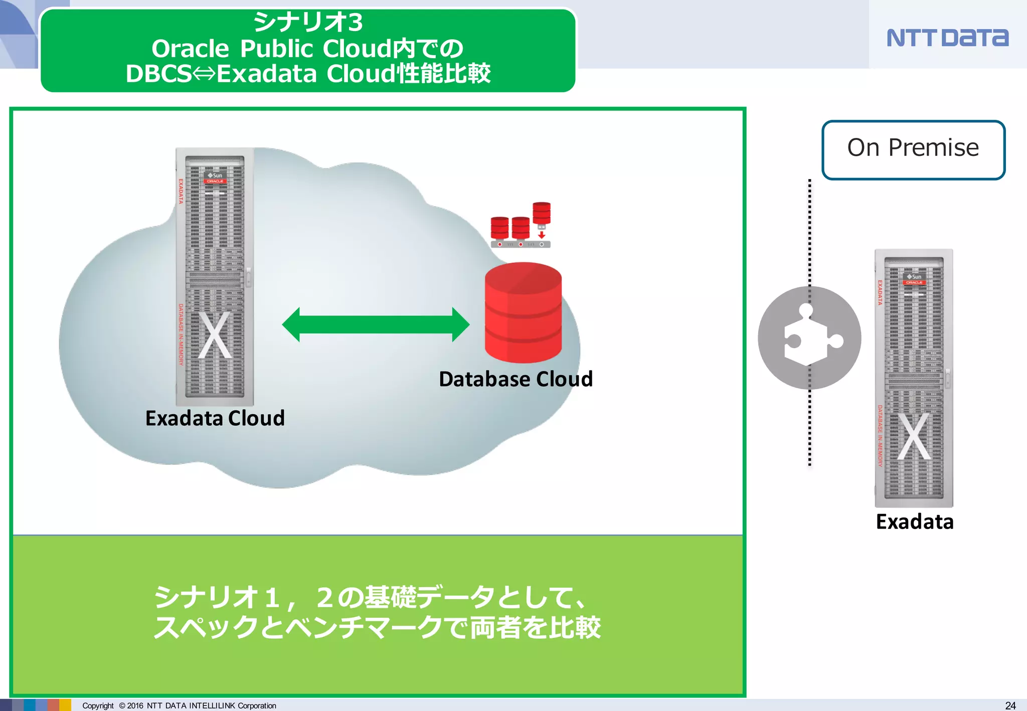 24Copyright © 2016 NTT DATA INTELLILINK Corporation
シナリオ１，２の基礎データとして、
スペックとベンチマークで両者を⽐較
シナリオ3
Oracle Public Cloud内での
DBCS⇔Exadata Cloud性能⽐較
Exadata
On Premise
Database	Cloud
Exadata Cloud
 