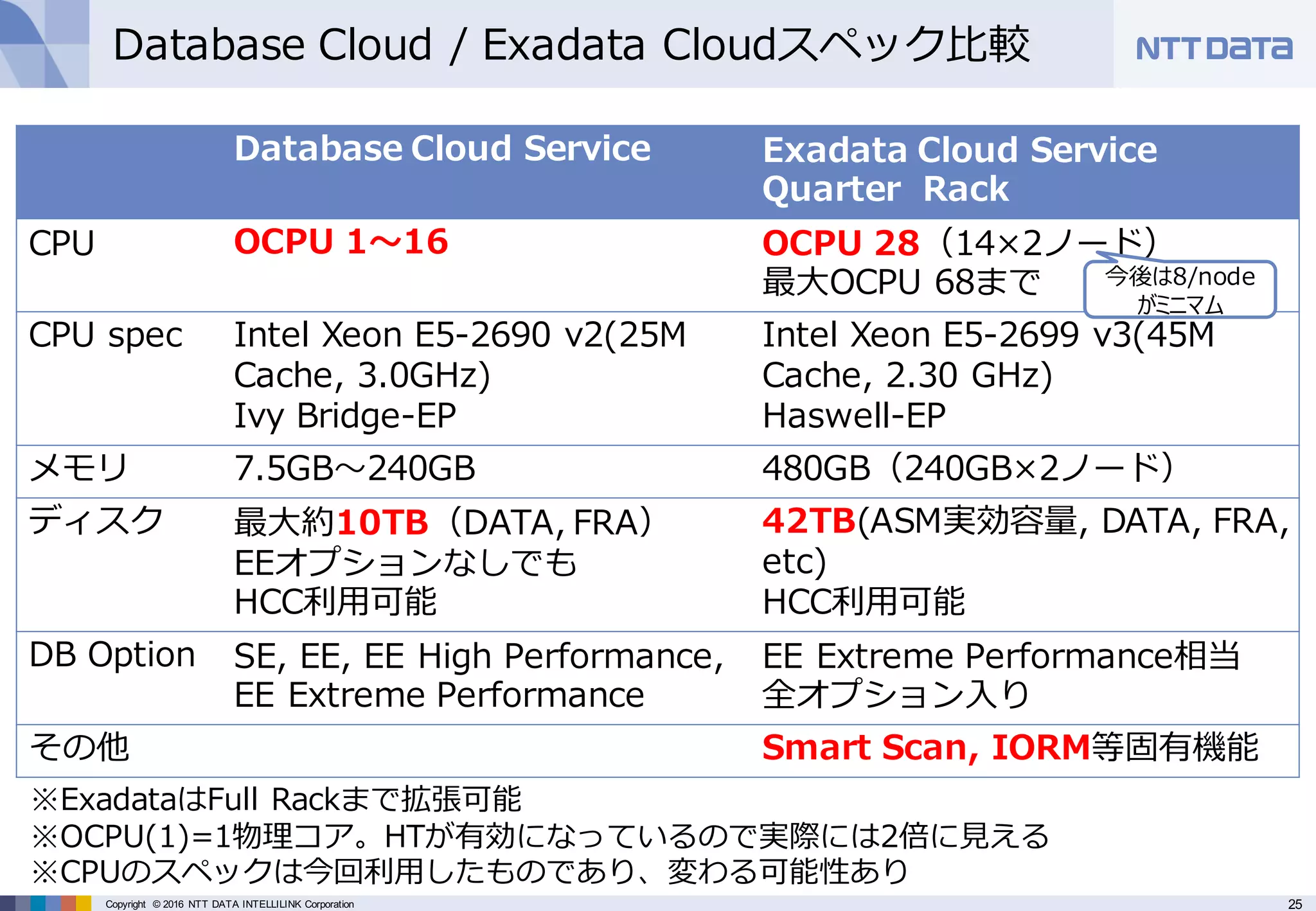 25Copyright © 2016 NTT DATA INTELLILINK Corporation
Database Cloud / Exadata Cloudスペック⽐較
Database Cloud Service Exadata Cloud Service
Quarter Rack
CPU OCPU 1〜16 OCPU 28（14×2ノード）
最⼤OCPU 68まで
CPU spec Intel Xeon E5-2690 v2(25M
Cache, 3.0GHz)
Ivy Bridge-EP
Intel Xeon E5-2699 v3(45M
Cache, 2.30 GHz)
Haswell-EP
メモリ 7.5GB〜240GB 480GB（240GB×2ノード）
ディスク 最⼤約10TB（DATA, FRA）
EEオプションなしでも
HCC利⽤可能
42TB(ASM実効容量, DATA, FRA,
etc)
HCC利⽤可能
DB Option SE, EE, EE High Performance,
EE Extreme Performance
EE Extreme Performance相当
全オプション⼊り
その他 Smart Scan, IORM等固有機能
※ExadataはFull Rackまで拡張可能
※OCPU(1)=1物理コア。HTが有効になっているので実際には2倍に⾒える
※CPUのスペックは今回利⽤したものであり、変わる可能性あり
今後は8/node
がミニマム
 