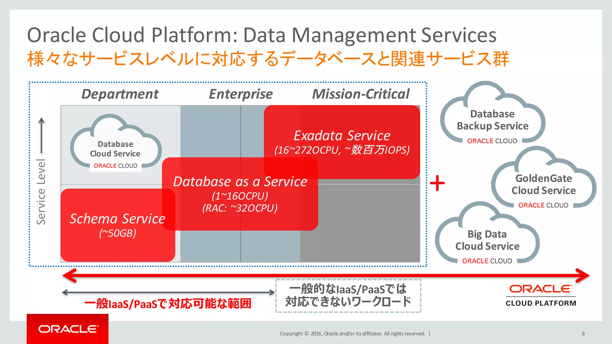 Copyright	©	2016, Oracle	and/or	its	affiliates.	All	rights	reserved.		|
Oracle	Cloud	Platform:	Data	Management	Services
様々なサービスレベルに対応するデータベースと関連サービス群
8
Service	Level
Exadata	Service
(16~272OCPU,	~数百万IOPS)
Database	as	a Service
(1~16OCPU)
(RAC:	~32OCPU)
Schema	Service
(~50GB)
⼀般IaaS/PaaSで対応可能な範囲
Department Enterprise Mission-Critical
Database
Cloud	Service
Database
Backup	Service
+
⼀般的なIaaS/PaaSでは
対応できないワークロード
Big	Data
Cloud	Service
GoldenGate	
Cloud	Service
 