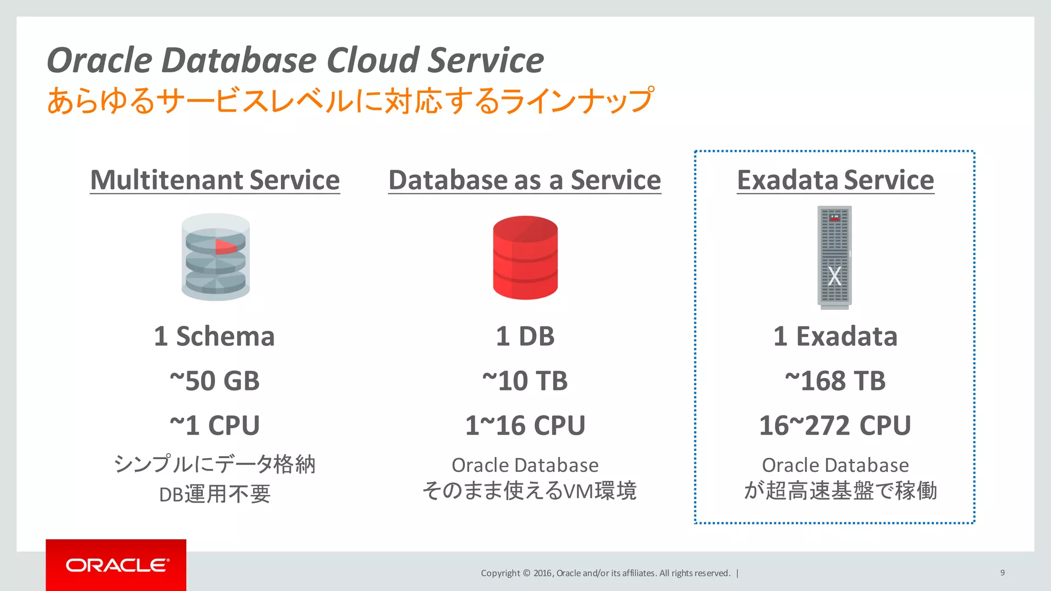 Copyright	©	2016, Oracle	and/or	its	affiliates.	All	rights	reserved.		|
Oracle	Database	Cloud	Service
あらゆるサービスレベルに対応するラインナップ
Multitenant	Service Database	as	a	Service Exadata	Service
1	Schema 1	DB 1	Exadata
~50	GB ~10	TB ~168 TB
~1 CPU 1~16	CPU 16~272	CPU
シンプルにデータ格納
DB運用不要
Oracle Database
そのまま使えるVM環境
Oracle	Database
が超高速基盤で稼働
9
 