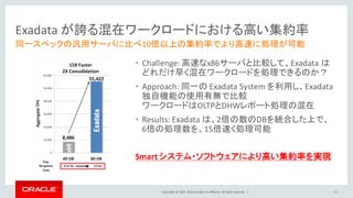 Copyright	©	2016, Oracle	and/or	its	affiliates.	All	rights	reserved.		|
同一スペックの汎用サーバに比べ10倍以上の集約率でより高速に処理が可能
Exadata	が誇る混在ワークロードにおける高い集約率
14
Exadata
x86
• Challenge:	高速なx86サーバと比較して、Exadata	は
どれだけ早く混在ワークロードを処理できるのか？
• Approach:	同一の Exadata	System	を利用し、Exadata	
独自機能の使用有無で比較
ワークロードはOLTPとDHWレポート処理の混在
• Results:	Exadata	は、2倍の数のDBを統合した上で、
6倍の処理数を、15倍速く処理可能
Smart	システム・ソフトウェアにより高い集約率を実現
 