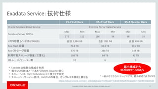 Copyright	©	2016, Oracle	and/or	its	affiliates.	All	rights	reserved.		|
Exadata	Service:	技術仕様
X5-2	Full	Rack X5-2	Half	Rack X5-2	Quarter	Rack
Oracle	Database	Cloud	Service Extreme	Performance	Service	
Database	Server	OCPUs
Max Min Max Min Max Min
272 112 136 56 68 16
メモリ容量 (ノード当り248GB) 合計 1,984	GB 合計 992	GB 合計 496	GB
Raw	Flash	容量 76.8	TB 38.4	TB 19.2	TB
Raw	ストレージ容量 576	TB 288	TB 144	TB
利用可能ストレージ容量 (三重化) 168	TB 84	TB 42	TB
ストレージ・サーバー数 12 6 3
17
ü Exadata	の仮想化構成を利用
ü 最小OCPU数はノードあたり約40%	(Quarter除く)
ü ストレージは、High	Redundancy	(三重化)	で固定
ü ストレージ・サーバー数は、Half/Fullの場合、オンプレミス構成と異なる
最⼩構成でも
90万IOPS*,	30GB/s
* 一般的なクラウド・サービスでは、最大構成で数万IOPS
https://cloud.oracle.com/en_US/database?lmResID=1383678929049&tabID=1383678929020
 