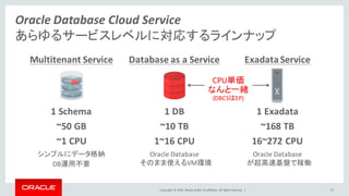 Copyright	©	2016, Oracle	and/or	its	affiliates.	All	rights	reserved.		|
Oracle	Database	Cloud	Service
あらゆるサービスレベルに対応するラインナップ
Multitenant	Service Database	as	a	Service Exadata	Service
1	Schema 1	DB 1	Exadata
~50	GB ~10	TB ~168 TB
~1 CPU 1~16	CPU 16~272	CPU
シンプルにデータ格納
DB運用不要
Oracle Database
そのまま使えるVM環境
Oracle	Database
が超高速基盤で稼働
CPU単価
なんと一緒
(DBCSはEP)
25
 