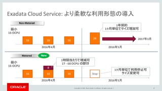 Copyright	©	2016, Oracle	and/or	its	affiliates.	All	rights	reserved.		|
Exadata	Cloud	Service:	より柔軟な利用形態の導入
27
16
16 16
8
16
Non-Metered
Metered
1ヶ⽉単位で利⽤停⽌可
サイズ変更可
2016年4月
2016年4月 2016年5月
2016年5月
24
1年契約
1ヶ⽉単位でサイズ増加可
1616
1時間当たりで増減可
17	- 68	OCPU	の部分
最⼩
16	OCPU
最⼩
16	OCPU
Stop
2017年3月
New
 