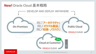 Copyright	©	2016, Oracle	and/or	its	affiliates.	All	rights	reserved.		|
New!	Oracle	Cloud	基本戦略
28
On-Premises
DEVELOP AND DEPLOY ANYWHERE
Public	Cloud
同じ「アーキテクチャ」
同じ「オラクル製品」
同じ「知識・ノウハウ」
Cloud	at	Customer
New
 
