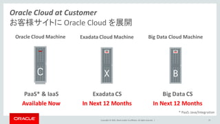 Copyright	©	2016, Oracle	and/or	its	affiliates.	All	rights	reserved.		|
Oracle	Cloud	at	Customer
お客様サイトに Oracle	Cloud を展開
Oracle	Cloud	Machine Exadata	Cloud	Machine Big	Data	Cloud	Machine
PaaS*	&	IaaS Exadata	CS Big	Data	CS
Available	Now In	Next 12	Months In	Next 12	Months
*	PaaS:	Java/Integration
29
 