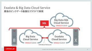 Copyright	©	2016, Oracle	and/or	its	affiliates.	All	rights	reserved.		|
Exadata	&	Big	Data	Cloud	Service
最強のビックデータ基盤をクラウドで実現
Big	Data
Cloud	Service
Exadata
Cloud	Service
Big	Data SQL
Cloud	Service
InfiniBand Network
30
 