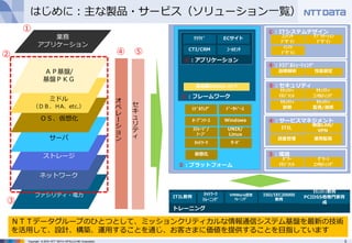 5Copyright © 2016 NTT DATA INTELLILINK Corporation
はじめに：主な製品・サービス（ソリューション⼀覧）
ファシリティ・電⼒
ネットワーク
ストレージ
サーバ
ＯＳ、仮想化
ミドル
（ＤＢ、ＨA、etc.）
ＡＰ基盤/
基盤ＰＫＧ
業務
アプリケーション
オ
ペ
レ
シ
ョ
ン
セ
キ
ュ
リ
テ
ィ
ＮＴＴデータグループのひとつとして、ミッションクリティカルな情報通信システム基盤を最新の技術
を活⽤して、設計、構築、運⽤することを通じ、お客さまに価値を提供することを⽬指しています
ｸﾗｳﾄﾞ ECサイト
CTI/CRM ｺｰﾙｾﾝﾀ
⾼信頼JAVAﾌﾚｰﾑﾜｰｸ
ﾐﾄﾞﾙｳｪｱﾞ ﾃﾞｰﾀﾍﾞｰｽ
ｵｰﾌﾟﾝｿｰｽ Windows
ｽﾄﾚｰｼﾞ/
ﾃｰﾌﾟ
UNIX/
Linux
ﾈｯﾄﾜｰｸ ｻｰﾊﾞ
仮想化
ｺﾝﾃﾝﾂ
ﾃﾞｻﾞｲﾝ
ｱﾌﾟﾘｹｰｼｮﾝ
ﾃﾞｻﾞｲﾝ
ｲﾝﾌﾗ
ﾃﾞｻﾞｲﾝ
ｾｷｭﾘﾃｨ
ﾏﾈｼﾞﾒﾝﾄ
ｾｷｭﾘﾃｨ
ｺﾝｻﾙﾃｨﾝｸﾞ
ｾｷｭﾘﾃｨ
診断
ｾｷｭﾘﾃｨ
監視/遮断
ITIL
検疫LAN/
VPN
資産管理 運⽤監視
ﾊﾟﾜｰ
ﾏﾈｼﾞﾒﾝﾄ
故障解析 性能測定
ｸﾞﾘｰﾝ
ｺﾝｻﾙﾃｨﾝｸﾞ
①：アプリケーション
②：フレームワーク
②：プラットフォーム
①：ITシステムデザイン
④：ﾄﾗﾌﾞﾙｼｭｰﾃｨﾝｸﾞ
⑤：セキュリティ
④：サービスマネジメント
③：環境
ITIL教育
ﾈｯﾄﾜｰｸ
ﾄﾚｰﾆﾝｸﾞ
トレーニング
VMWare認定
ﾄﾚｰﾆﾝｸﾞ
ISO/IEC20000
教育
ｾｷｭﾘﾃｨ教育
PCIDSS他専⾨家育
成
①
②
③
④ ⑤
 