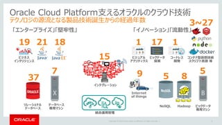 Copyright	©	2016 Oracle	and/or	its	affiliates.	All	rights	reserved.		|
Oracle Cloud Platform⽀えるオラクルのクラウド技術
テクノロジの源流となる製品技術誕⽣からの経過年数
5
37
21 1819
ビジネス
インテリジェンス 73°
ビックデータ
探索
7
85
5
インテグレーション
データベース
専⽤マシン
ビックデータ
専⽤マシン
HadoopNoSQL
Internet
of things
リレーショナル
データベース
17
15
9
3~27
コンテナ型仮想技術
スクリプト⾔語 等
ビジュアル
アナリティクス
1
統合運⽤管理
「エンタープライズ」「堅牢性」 「イノベーション」｢流動性」
コードレス
開発
1
 