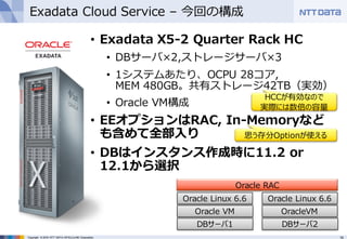 14Copyright © 2016 NTT DATA INTELLILINK Corporation
Exadata Cloud Service – 今回の構成
• Exadata X5-2 Quarter Rack HC
• DBサーバ×2,ストレージサーバ×3
• 1システムあたり、OCPU 28コア,
MEM 480GB。共有ストレージ42TB（実効）
• Oracle VM構成
• EEオプションはRAC, In-Memoryなど
も含めて全部⼊り
• DBはインスタンス作成時に11.2 or
12.1から選択
DBサーバ1 DBサーバ2
Oracle VM OracleVM
Oracle RAC
Oracle Linux 6.6 Oracle Linux 6.6
HCCが有効なので
実際には数倍の容量
思う存分Optionが使える
 