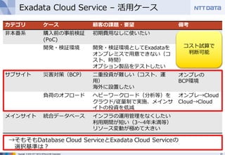 21Copyright © 2016 NTT DATA INTELLILINK Corporation
Exadata Cloud Service – 活⽤ケース
カテゴリ ケース 顧客の課題・要望 備考
⾮本番系 購⼊前の事前検証
(PoC)
初期費⽤なしに使いたい
開発・検証環境 開発・検証環境としてExadataを
オンプレミスで⽤意できない（コ
スト、時間）
オプション製品をテストしたい
サブサイト 災害対策（BCP） ⼆重投資が難しい（コスト、運
⽤）
海外に設置したい
オンプレの
BCP環境
負荷のオフロード ヘビーワークロード（分析等）を
クラウド/従量制で実施、メインサ
イトの投資を低減
オンプレ→Cloud
Cloud→Cloud
メインサイト 統合データベース インフラの運⽤管理をなくしたい
利⽤期間が短い（3〜4年未満等）
リソース変動が極めて⼤きい
コスト試算で
判断可能
→そもそもDatabase Cloud ServiceとExadata Cloud Serviceの
選択基準は？
 