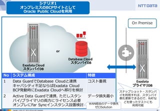 22Copyright © 2016 NTT DATA INTELLILINK Corporation
Exadata Cloud
シナリオ1
オンプレミスのBCPサイトとして
Oracle Public Cloudを利⽤
Exadata
On Premise
Database	Cloud
No システム構成 特徴
1 Data GuardでDatabase Cloudと連携
キャパシティ不⾜ならばExadata Cloud
BCP発動時にExadata Cloudへ移⾏を検討
コスト重視
2 Active Data Guardで連携. ただしスタン
バイ/プライマリの両⽅にライセンス必要
オンプレにFar Syncインスタンス設置検討
データ損失最⼩
プライマリDB
スタンバイDB
or
スタンバイDB
スナップショット・スタンバ
イを利⽤すれば、スタンバイ
側も更新できるので、RATな
どを使ったテストにも
利⽤可能
WAN経由のデータ損失
ゼロSolution
 