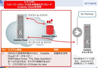 23Copyright © 2016 NTT DATA INTELLILINK Corporation
シナリオ2
ヘビーワークロードのため負荷のオフロード
Exadata Cloudを利⽤
Exadata
On Premise
Database	Cloud
No システム構成 特徴
1 DWHなど⾼負荷作業のために、Exadata
Cloudへデータをコピー
PDBやData Pump, TTS, Data Guardなど、
多くの⽅法がある. それぞれ特徴があるの
で、どの⽅法がよいかはcase by case
従量制を活⽤ メインサイト
WAN経由のファイル転
送は、Asperaなどの
⾼速転送ソフトを検討
Exadata Cloud
クラウド to クラウド
オンプレミス to クラウド
 
