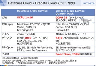25Copyright © 2016 NTT DATA INTELLILINK Corporation
Database Cloud / Exadata Cloudスペック⽐較
Database Cloud Service Exadata Cloud Service
Quarter Rack
CPU OCPU 1〜16 OCPU 28（14×2ノード）
最⼤OCPU 68まで
CPU spec Intel Xeon E5-2690 v2(25M
Cache, 3.0GHz)
Ivy Bridge-EP
Intel Xeon E5-2699 v3(45M
Cache, 2.30 GHz)
Haswell-EP
メモリ 7.5GB〜240GB 480GB（240GB×2ノード）
ディスク 最⼤約10TB（DATA, FRA）
EEオプションなしでも
HCC利⽤可能
42TB(ASM実効容量, DATA, FRA,
etc)
HCC利⽤可能
DB Option SE, EE, EE High Performance,
EE Extreme Performance
EE Extreme Performance相当
全オプション⼊り
その他 Smart Scan, IORM等固有機能
※ExadataはFull Rackまで拡張可能
※OCPU(1)=1物理コア。HTが有効になっているので実際には2倍に⾒える
※CPUのスペックは今回利⽤したものであり、変わる可能性あり
今後は8/node
がミニマム
 
