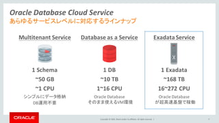 Copyright	©	2016, Oracle	and/or	its	affiliates.	All	rights	reserved.		|
Oracle	Database	Cloud	Service
あらゆるサービスレベルに対応するラインナップ
Multitenant	Service Database	as	a	Service Exadata	Service
1	Schema 1	DB 1	Exadata
~50	GB ~10	TB ~168 TB
~1 CPU 1~16	CPU 16~272	CPU
シンプルにデータ格納
DB運用不要
Oracle Database
そのまま使えるVM環境
Oracle	Database
が超高速基盤で稼働
9
 