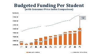 Budgeted Funding Per Student
(with Consumer Price Index Comparison)
 
