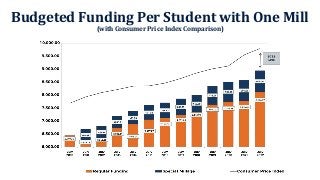 Budgeted Funding Per Student with One Mill
(with Consumer Price Index Comparison)
 