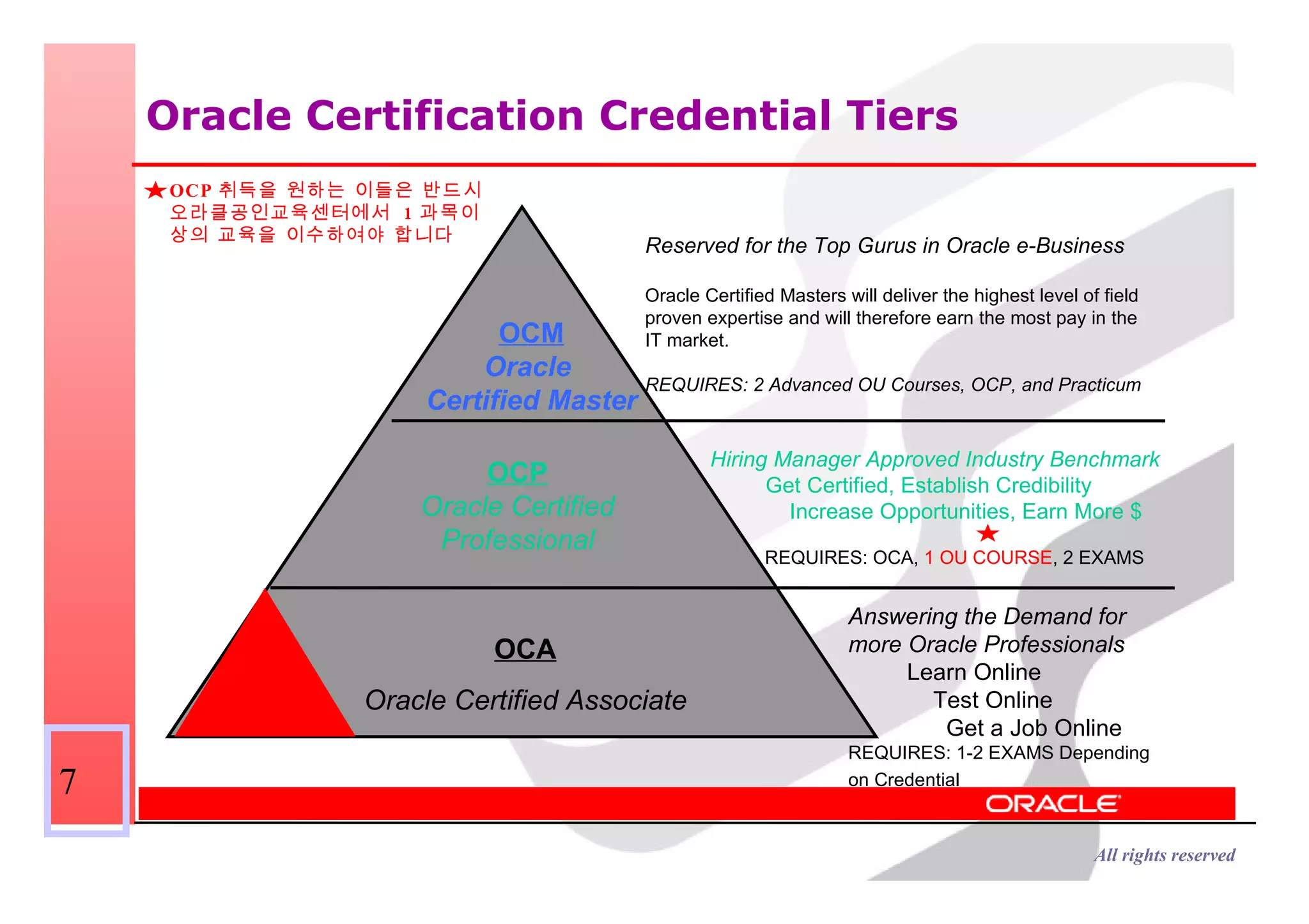 Oracle Certification Credential Tiers OCP 취득을 원하는 이들은 반드시  오라클공인교육센터에서  1 과목이상의 교육을 이수하여야 합니다 OCA Oracle Certified Associate OCP Oracle Certified Professional OCM Oracle  Certified Master Answering the Demand for more Oracle Professionals Learn Online Test Online Get a Job Online REQUIRES: 1-2 EXAMS Depending on Credential  Hiring Manager Approved Industry Benchmark Get Certified, Establish Credibility   Increase Opportunities, Earn More $ REQUIRES: OCA,  1 OU COURSE , 2 EXAMS Reserved for the Top Gurus in Oracle e-Business Oracle Certified Masters will deliver the highest level of field proven expertise and will therefore earn the most pay in the IT market.  REQUIRES: 2 Advanced OU Courses, OCP, and Practicum 