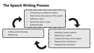 Process Speech Oral Communication in a Context Q2 Week 1-1.pptx