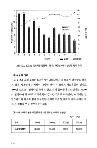 50
40
45/ • --• --‘  ---r ///
~
, -- 10.5
/
ll8IV
14
12
(
빼
)
마
리를
빼
빼
35
30
25
8.28.3
_-'1
10
‘~。
i
펌 8
헬
움 6
~I
꾀l
짧 4
20
15
10
5.8
2
5
o
12111098765432
o
- 발생랑 - 공동체 대중
그림 4，22.2002년 정토회관 공동체 대중 및 화장실쓰레기 발생량 변화 추이.
2002년
3) 운동의성과
표 4.1와 그림 4.장은 1999년에서 2002년까지의 쓰레기 발생량을 쓰레
기 봉투 사용량에 근거하여 나타낸 것이다. 쓰레기 제로운동의 결과로
발생하던 쓰레기 양은 크게 줄어들어 2002년에는 10,3001999년 22,200Q
발생하여 약 1/2로 쓰레기 량이 감소한 것으로 나타났다. 여기에는 일Q
반쓰레기의 감소와 함께 뒷물운동에 의한 화장실 휴지가 거의 사라진 것
이 큰 역할을 했을 것으로 판단된다.
(단위- 니년)
〈표 4.12. 쓰레기 봉투 구입랑에 근거한 연도별 쓰레기 발생랑〉
2000년
13,400쓰레기발생랑
연도
‘14
 