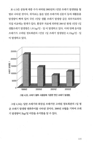 표 4.13은공동체 대중수가파악된 2002년의 1 인당쓰레기 발생량을월
별로 나타낸 것이다. 위자료는 물론 일반 쓰레기에 신문지 등의 재활용품
발생량이 빠져 있어 국민 1 인당 생활 쓰레기 발생량 같은 외부자료와의
직접 비교에는한계가있다. 환경부자료에 의하면 2001 년 현재 1 인당 1 일
생활쓰레기 발생량은 1.01 kg/~ . 일 이 발생하고 있다. 이에 반해 음식물
쓰레기가 고려된 정토회관의 1 인당 1 일 쓰레기 발생량은 0.12kg/인 · 일
이발생하고있다.
헤0
헬 15000n씨
o
1999년 2000년 2001 년 2002년
m
(”-?
m
에
에
그림 4.23. 쓰레기 봉투 사용량에 기준한 연간 쓰레기 발생량.
그림 4.24는 일반 쓰레기와 화장실 쓰레기만 고려된 정토회관의 1 일 평
균 쓰레기 발생량 변화추이를 나타낸 것이다 21뼈년 10월을 기하여 쓰레
기 발생량이 2kg/일 미만을 유지함을 알 수 있다.
‘15
 