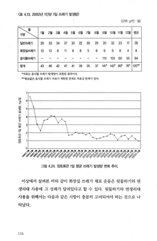 ‘ 〈표 4.13.2002년 1 인당 1 일 쓰레기 발생량〉
(단위: g/인 ‘일)
삶훗 1월 2월 3월 4월 5월 6월 7월 8월 9월 10월 11월 12월 평균
일반쓰레기 30 33 34 37 g a 30 29 20 32 23 17 28
화죠썰쓰레기 13 13 8 11 8 6 5 8 6 6 6 4 8
음신물쓰레기 115 105 60 55 84
합계 43 46 42 47 41 28 35 37 141" 143" 89* 76* 120""
*자료는 음식물 쓰레기 발생량이 포함된 결과이다
""명균값은 음식물 쓰레기 자료가 제한된 관계로 자료상 한계가 있다
7
‘、‘
...--""、 ~..........-‘/ “ ‘t 、 r -4.、/'，、、、、
~/
、‘ 、/
떻 6
짧 5
CU
끼
J
。
‘
‘,
n
-면
피
며
m
매
’
패
-
뼈
뻐
때
o
ι씬 녕~.'~황휴 생i‘*영샤*녕i 용‘휴 ~.새i 셔*경~~.，휴용에~~휴경’~. ‘* 영샤*흙영 r용 져‘ r용
，Ø"，Ø갈양 ~:J. 、 3 “ ‘ 5 、 κ ~，，~:~ ι?〉@、Ji싸 ~"_J'/:J'j.~_~ ~_~ 、 ~，-_.J'> ‘、
월흉’애C繼싸뽑#얻*짧戀#~'V~o'V~o~~생짧짱양양생L횡짱장필했양{t'......
그림 4.24. 정토회관 1 일 평균 쓰레기 발생량 변화 추이.
이상에서 살펴본 바와 같이 화장실 쓰레기 제로 운동은 뒷물하기와 면
생리대 사용에 그 성패가 달려있다고 할 수 있다. 뒷물하기와 면생리대
사용을 위해서는 다음과 같은 사항이 충분히 고려되어야 하는 것으로 나
타났다.
11“
 