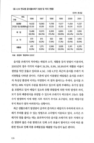 〈표 4.14 언도별 음식물쓰레기 발생 및 처리 현황〉
(단위: 톤/일)
꿇폭ξ 1996 1997 1998 1999 2000 2001
발생랑 14.532 13.063 11.798 11，5π 11.434 11,237
[1인당 1일 발생료t(kç )) (0.33) (0.29) (0.25) (0.25) (0.24) (0.23)
매 립
13，얘6 10,973 8,308 6.803 5.185 3.856
(92.8%) (84.0%) η0.4%) (58.8%) (45.4%) (34.3%)
.:1‘、- 7-1}
570 815 923 846 1.088 1.003
(3.9%) (6.2%) η8%) η.3%) (9.5%) (8.9%)
재휠용
476 1,275 2,566 3,928 5.161 6,378
(3.3%) (9.8%) (21.8%) (33.9%) (45.1%) (56.8%)
자료 : 환경부 ‘환경백서 2003’
음식물 쓰레기의 처리에는 매립과 소각， 재활용 등의 방법이 이용되며，
2001년의 경우 각각의 비율이 34.3%. 8.9%. 56.8%로써 재활용 비율이
절반을 약간 웃돌고 있다(표 4.14). 그림 4. 27은 최근의 음식물 쓰레기 처
리현황을 나타낸 것이다. 기존에 널리 이용됐던 매립법은 음식물 쓰레기
의 특성상 환경에 미치는 악영향이 커 점차 줄어드는 추세다. 음식물 쓰
레기는 80% 이상의 수분을 함유하고 있으며 쉽게 부패하는 유기성 물질
을 포함하고 있어 매립시 질소와 유황 화합물에 의한 악취 발생과 파리
모기 등의 해충번식을 유발할 수 있으며 쓰레기가 썩으면서 고농도 침출
수가 발생하여 이에 대한 사후 처리가 추가로 요구된다. 또한 매립시설
부지 확보가 점차 어려워지는 상황이다.
최근 생활쓰레기 발생량이 급격히 증가하고 매립지가 부족하게 되자 쓰
레기 부피를 줄일 수 있는 방법으로 소각법이 이용되고 있다. 소각은 쓰
레기의 O.}을 줄이는 데는 효과적이지만 음식물 쓰레기의 경우 자체의 낮
은 열량과 많은 수분 함량으로 인해 소각 효율이 떨어지고 이에 따른 불
완전 연소로 인해 각종 유해물질을 배출할 가능성이 높은 편이다.
126
 