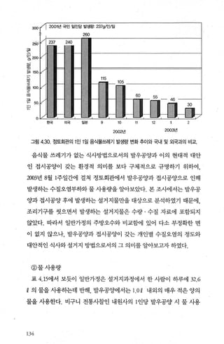 해
~
깅
~
-
@
‘
때
행
헤
2001년 국민 일인당 발생랑: 2379/인/일
κ
-퍼
피
뻐
강
때
해
←
g
•
효택 미국 일본 9 10 、 11 12 2
2002년 2003년
그림 4,30, 정토회관의 1 인 1 일 음식물쓰레기 발생량 변화 추이와 국내 및 외국과의 비교.
음식물 쓰레기가 없는 식사방법으로서의 발우공양과 이의 현대적 대안
인 접시공양이 갖는 환경적 의미를 보다 구체적으로 규명하기 위하여，
2003년 8월 1주일간에 걸쳐 정토회관에서 발우공양과 접시공양으로 인해
발생하는 수질오염부하와 물 사용량을 알아보았다. 본 조λ}에서는 발우공
양과 접시공양 후에 발생하는 설거지물만을 대상으로 분석하였기 때문에，
조리기구를 씻으면서 발생하는 설거지물은 수량 · 수질 자료에 포함되지
않았다. 따라서 일반가정의 주방오수와 비교함에 있어 다소 부정확한 면
이 없지 않으나， 발우공양과 접시공양이 갖는 개인별 수질오염의 정도와
대안적인 식사와 설거지 방법으로서의 그 의미를 알아보고자 하였다.
@물사용량
표 4， 15에서 보듯이 일반가정은 설거지과정에서 한 사람이 하루에 32,6
g 의 물을 사용하는데 반해 발우공양에서는 1,0Q 내외의 매우 적은 양의
물을 사용한다. 비구니 전통사찰인 내원사의 1 인당 발우공양 시 물 사용
134
 