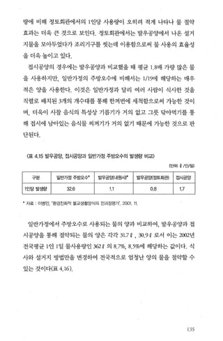 량에 비해 정토회관에서의 1 인당 사용량이 오히려 적게 나타나 물 절약
효과는 더욱 큰 것으로 보인다. 정토회관에서는 발우공양에서 나온 설거
지물을 모아두었다가 조리기구를 씻는데 이용함으로써 물 사용의 효율성
을더욱높이고있다.
접시공양의 경우에는 발우공양과 비교했을 때 평균 1.8배 가량 많은 물
을 시용하지만， 일반가정의 주방오수에 비해서는 1/19에 해당하는 매우
적은 OJ'-을 시용한다. 이것은 일반가정과 달리 여러 사람이 식사한 것을
직렬로 배치된 3개의 개수대를 통해 한꺼번에 세척함으로써 가능한 것이
며， 더욱이 사찰 음식의 특성상 기름기가 거의 없고 그릇 닦아먹기를 통
해 접시에 남아있는 음식물 찌꺼기가 거의 없기 때문에 가능한 것으로 판
단된다.
〈표 4.15 발우공앙， 접시공앙과 일반가정 주방오수의 발생량 비교〉
(단위 Q/인/일)
일반가정 주방오수. I 발우공앙내원새* I 발우공양정토회관)
32.6 1.1 0.8
* 자료 ‘ 01병인환경친화적 불교생활앙식의 전과정평가n’ 2001.11.
일반가정에서 주방오수로 사용되는 물의 양과 비교하여， 발우공양과 접
시공OJ'-을 통해 절약되는 물의 양은 각각 31.7 Q • 30.9 Q로서 이는 2002년
전국평균 1 인 1 일 물사용량인 362Q 의 8.7%， 8.5%에 해당하는 값이다. 식
사와 설거지 방법만을 변경하여 전국적으로 엄청난 양의 물을 절의빨 수
있는 것이다(표 4.16).
135
 