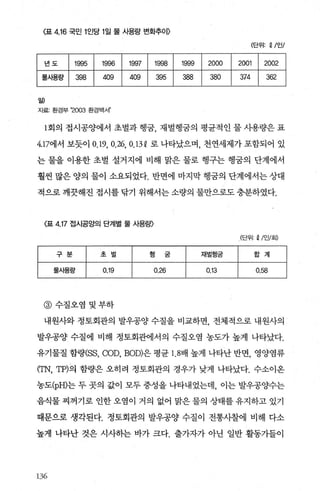 〈표 4.16 국민 1 인당 1일 물 사용량 변화추이〉
(단위: 21인/
일)
자료 환경부 '2003 환경백서”
1 회의 접시공양에서 초벌과 행굽 재벌행꿈의 평균적인 물 사용량은 표
4.l7에서 보듯이 0.19, 0.26, 0.13Q로 나타났으며， 천연세제가 포함되어 있
는 물을 이용한 초별 설거지에 비해 맑은 물로 행구는 행꿈의 단계에서
훨씬 많은 양의 물이 소요되었다. 반면에 마지막 행궁의 단계에서는 상대
적으로 깨끗해진 접시를 닦기 위해서는 소량의 물만으로도 충분하였다.
〈표 4.17 접시공앙의 단계별 물 사용량〉
，(단위:21인/회)
구봄 초벌 행 궁 재벌행궁 합계
물사용량 0.19 0.26 0.13 0.58
@ 수질오염 및부하
내원사와 정토회관의 발우공양 수질을 비교하면， 전체적으로 내원사의
발우공양 수질에 비해 정토회관에서의 수질오염 농도가 높게 나타났다.
유기물질 합량(SS， COD, BOD)은 평균 1 .8배 높게 나타난 반면， 영양염류
(TN, TP)의 함량은 오히려 정토회관의 경우가 낮게 나타났다. 수소이옹
농도(pH)는 두 곳의 값이 모두 중성을 나타내었는데， 이는 발우공양수는
음식물 찌꺼기로 인한 오염이 거의 없어 맑은 물의 상태를 유지하고 있기
때문으로 생각된다. 정토회관의 발우공양 수질이 전통사찰에 비해 다소
높게 나타난 것은 시사하는 바가 크다. 출7~자가 아닌 일반 활동가들이
136
 