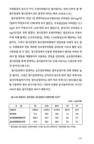 오염물질의 농도가 아닌 오염부하량으로 평가된다는 것에 비추어 볼 때
발우공양과접시공양이 갖는환경적 의미는매우크다(표 4.19).
발우공양수의 1 인당 1 일 화학적산소요구량(COD) 부하량은 18.0mg/인
/일로서 주방오수의 1/290 밖에 되지 않았고 부유물질(88) 부하량은 12.3
mg/Q 로서 주방오수의 1/639 밖에 되지 않았으며， 총인(TP) 부하량은 O
mg/인/일로 전혀 없었다. 접시공양의 오염부하량은 평균적으로 주방오
수에 비해 많게는 1/I3(부유물질) 적게는 1/144(총질소)에 해당핸 작은
값이다. 그러나 접시공양의 총오염부하량에서 천연세제 자체가 갖고 있
는 오염물질의 OJ:을 제외한 순오염부하량을 살펴보면 이보다 훨씬 낮은
수준임을 알 수 있다. 접시공양에서 이용한 천연세제가 대부분 어차피 버
려야 할 것들을 재활용하여 사용하는 것임을 감안하면， 순오염부하량이
접시공OJ을 통해 발생하는 음식물찌꺼기로 인해 나타나는 수질오염 부하
인 것이다(그림 4.31).
접시공양에서 발생하는 순오염부하량은 발우공양수에 비해 대체로 높
은 편이다. 그것은 접시공양에서는 김치조각 등으로 닦아 먹은 후에 바로
설거지에 들어가지만， 발우공양에서는 닦아 먹은 후에 다시 청수(맑은 물)
를 이용하여 재차 설거지를 하고， 이중에 포함된 음식물찌꺼기도 마시고
나머지 말은 설거지물만 버리기 때문이다.
〈표 4.19 주방오수， 발우공양， 접시공앙의 오염부하량 비교*)
(단위 : mg/'W일)
내 용 ss COD BOD TN TP
주방오수 7,860.0 5,220.0 6,750.0 850.0 50.0
발~고c>야c> 12.3 18.0 19.6 1.4 0.0
접시공S팽권층부해 629.3 46.7 72.6 5.9 0.7
접사공앙평권숱부해 141.3 28.4 43.6 2.2 0.1
* 발우공앙과 접시공앙의 오염부하량은 각각을 1 일 3회 반복한다고 가정하였을 때의 수치임.
13엇
 