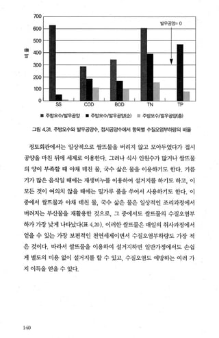 700
600
500
O뻐 400
끄
300
200
100
0
ss COD BOD TN
발우공~O
TP
톨 주방오수/발우공앙 l 주방오수/발우공양(순) 쩍 주방오수/발우공앙(총)
그림 4.31. 주방오수와 발우공양수 접시공앙수에서 항목별 수질오염부하량의 비율
정토회관에서는 일상적으로 쌀뜨물을 벼리지 않고 모아두었다가 접시
공OJ을 마친 뒤에 세제로 이용한다. 그러나 식사 인원수가 많거나 쌀뜨물
의 양이 부족할 때 야채 데친 물 국수 삶은 물을 이용하기도 한다. 기름
기가 많은 음식일 때에는 재생비누를 이용하여 설거지를 하기도 하고， 이
모든 것이 여의치 않을 때에는 밀가루 풀을 쑤어서 사용하기도 한다. 이
중에서 쌀뜨물과 야채 데친 물 국수 삶은 물은 일상적인 조리과정에서
버려지는 부갓끊을 재활용한 것으로， 그 중에서도 쌀뜨물의 수질오염부
하가가장낮게 나타났다(표 4.20). 이러한쌀뜨물은매일의 취사과정에서
얻을 수 있는 가장 보편적인 천연세제이면서 수질오염부하량도 가장 적
은 것이다. 따라서 쌀뜨물을 이용하여 설거지하면 일반가정에서도 손쉽
게 별도의 비용 없이 설거지를 할 수 있고， 수질오염도 예방하는 여러 가
지 이득을얻을수있다.
’
쨌
 
