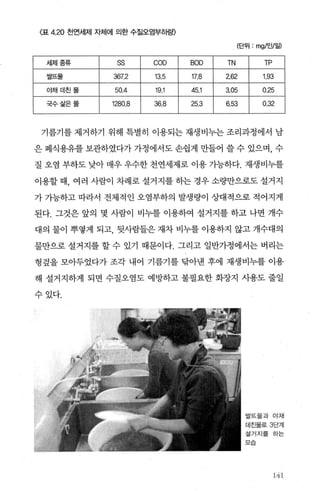 〈표 4.20 천연세제 자체에 의한 수질오염부하량〉
(단위 : mgl인/일)
세제증류 ss COD BOD TN TP
쌀뜨물 367.2 13.5 17.8 2.62 1.93
야채데친물 50.4 19.1 45.1 3.05 0.25
국수삶은물 1280.8 36.8 25.3 6.53 0.32
기름기를 제거하기 위해 특별히 이용되는 재생비누는 조리과정에서 남
은 폐식용유를 보관하였다가 가정에서도 손쉽게 만들어 쓸 수 있으며， 수
질 오염 부하도 낮아 매우 우수한 천연세제로 이용 가능하다. 재생비누를
이용할 때， 여러 사람이 차례로 설거지를 하는 경우 소량만으로도 설거지
가 가능하고 따라서 전체적인 오염부하의 발생량이 상대적으로 적어지게
된다. 그것은 앞의 몇 사람이 비누를 이용하여 설거지를 하고 나면 개수
대의 물이 뿌떻게 되고， 뒷사람들은 재차 비누를 이용하지 않고 개수대의
물만으로 설거지를 할 수 있기 때문이다. 그리고 일반가정에서는 버리는
헝짚을 모아두었다가 조각 내어 기름기를 닦아낸 후에 재생비누를 이용
해 설거지하게 되면 수질오염도 예방하고 불필요한 화장지 사용도 줄일
수있다.
쌀뜨물과 야채
데친물로 3단계
설거지를 하는
모습
141
 