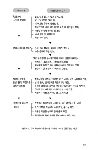 옥상화단
(삽으로묻어줌)
· 칼로 잘게 썰어서 넣어 주기도 함.
· 말은 날 말려서 넣어 줌.
· 비가 오먼 무방비 상태로 될.
· 식사인원에 비해 작은 화단으로 인해 처리공간 부족.
. 져울칠 퇴비화 진척도 떨어짐.
· 냄새， 파리 등 위생문제.
·지붕누수문저1.
v
갈아서 화단에 뿌리기，- 수분 분리 잘되어， 퇴비화 진척도 빨라짐.
1_. 누수문제로화단철거.
v
〈화단을 이용한 음식물쓰레기 퇴비화 실힘의 문제점〉
E퇴비화가 아닌 쓰레기 처리로만 진행됩
· 퇴비화를 위한 관찰과 실험이 제대로 진행되지 못함.
. 전담자가 없어 주먹구구식으로 진행됨.
,
지렁이， 발효흙 l' 실험목표와 방법을 구체적으로 인식하지 못한 상태에서 진행.
톱밥， 왕겨， 부엽토를 1-.냄새， 온도， 분해정도를 육안으로만 관찰.
이용한 퇴비화 f-. 음식물 쓰레기를 외부로 반출하지 않는다는 원칙을 지켜냄.
f--. 전체적으로 겨울철에 퇴비화가 잘 되지 않음.
• 」 지렁이가 7햄인 것옆 나타남
v
지렁이를이용한
퇴비화
EX|렁이가 플싹틱과스EI끓 용기 뺨 기어 L띔
· 토기 화분을 이용하여 수분 조절， 통기성 개선.
· 겨울칠 화분을 실내로 옮겨 온도 조절.
2단의 화분 위에 화초를 얹어 미관과 악취 개선.
그림 4.32. 정토회관에서의 음식물 쓰레기 퇴비화 실험 변천 과정
145
 