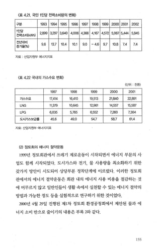 〈표 4.21. 국민 1 인당 전력소비량의 변화〉
구분 1993 1994 1995 1996 1997 1998 1999 2000 2001
1인당
2,899 3,297 3,640 4.006 4,366 4,167 4,572 5,067 5.444 5 없5
전력소비(kWh)
전년대비
9.6 13.7 10.4 10.1 9.0 -4.6 9.7 10.8 7.4 7.4
증가율(%)
자료 산업자월부 에너지지표
〈표 4.22 국내의 가스수요 변화〉
(단위 천톤)
1997 1998 1999 2000 2001
가스수요 17,414 16.410 19.513 21,840 22.891
나‘G 11,379 10,645 12,961 14,557 15,587
LPG 6.035 5,765 6.552 7.260 7.304
도시가스보급률 45.6 49.0 54.7 58.7 61.4
자료· 산업지원부 에너지지표
(2) 정토회의 에너지 절약운동
1999년 정토회관에서 쓰레기 제로운동이 시작되면서 에너지 부문의 사
업도 함께 시작되었다. 도시가스와 전기 물 사용량을 최소화하기 위한
갖가지 방안이 시도되어 상당부분 정착단계에 이르렀다. 이러한 정토회
관에서의 에너지 절약운동은 회관 내의 에너지 사용 비용을 절감하는 것
에 머무르지 않고 일반인들이 생활 속에서 실천할 수 있는 에너지 절약의
방법과 가능한 정도 등을 실험적으로 연구하기 위한 것이었다.
2000년 4월 29일 진행된 제 1차 정토회 환경공청회에서 제안된 물과 에
너지 소비 반으로줄이기의 내용은부록2.2}같다.
t5종
 