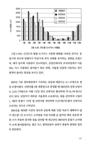 3500
짧 1999년
• 2000년
口 2001 년
口 2002년
3000
2500
iz?
?
‘“
4월
2000
500
1500
1000
(”E)
빼
뺑
〈
이
{
K
8월
!a.I.μE
6월 7월5월3월2월1월
o
그림 4.34. 연도별 도시가스 사용량.
그림 4.34는 근년도의 월별 도시가스 사용량 변회를 나타낸 것이다. 동
절기에 피크에 달했다가 하절기에 최저 상태를 유지하는 경향을 보였으
며 ， 해가 갈수록 시용량이 감소하였다. 공양간에서의 조리과정에서 이용
되는 가스 사용량은 줄어들기 힘든 반면 겨울철 난방에 시용되는 양이
현격히 줄어든 양상을 보이고 있다.
2002년 기준 정토회관에서 기숙하는 공동체 대중수는 31~47명으로 평
균 41 명이 었다. 난방비를 3층 대중방으로 한정할 때 2002년의 전체 난방비
는 2，631 ，770원으로 이를 1 인당 연간 난방비로 환산하면 약 64， 190 원/인/
년이 된다. 난방비가 대부분 겨울철에 소요된다는 점을 감안하여 12월과
1, 2월의 동절기 1 인당 월 난방비를 계산하면 15，072원/인/월이 난방비로
소요되는 것으로 나타났다.
2002년을 제외한 이전의 정토회 공동체 대중 인원 자료가 명확하지 않
아 연도별 1 인 도시가스 소비량을 직접 비교할 순 없지만 매년 공동체 대
중 수가 꾸준히 증가한 점을 감안할 때 최근년인 2002년의 동절기 소비량
이 크게 줄어들었다는 점은 가스 절약운동의 성과가 충분히 반영된 결과
157
로판단된다.
 