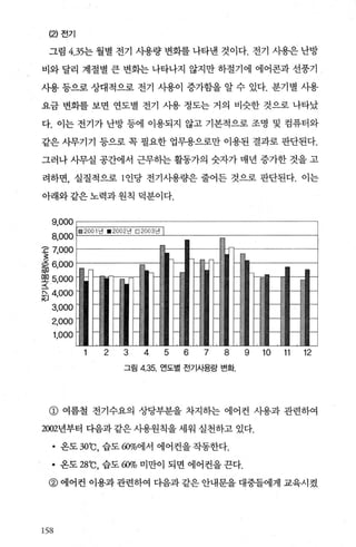 (2) 전기
그림 4.35는 월별 전기 사용량 변화를 나타낸 것이다. 전기 사용은 난방
비와 달리 계절별 큰 변화는 나타나지 않지만 하절기에 에어콘과 선풍기
사용 등으로 상대적으로 전기 시용이 증가함을 알 수 있다. 분기별 사용
요금 변화를 보면 연도별 전기 사용 정도는 거의 비슷한 것으로 나타났
다. 이는 전기가 난방 등에 이용되지 않고 기본적으로 조명 및 컴퓨터와
같은 사무기기 등으로 쪽 필요한 업무용으로만 이용된 결과로 판단된다.
그러나 사무실 공간에서 근무히는 활동가의 숫자가 매년 증가한 것을 고
려하면， 실질적으로 l 인당 전기사용량은 줄어든 것으로 판단된다. 이는
아래와 같은 노력과 원칙 덕분이다.
9.000
8,000
:2 7.000
S
옮 6.000
몇 5,000
으. 4.000
KJ
3.000
2.000
1.000
m200 1 년 . 2002년 口 200 3년 |
-f--II I-ft! •-W. f- ’
I-----r. 1- … ι f----1m. f----1m. 1---fi1a---lÆ--.-w.a-
~ 끼 I L ‘Z”λ’ι 」 …ι; …z…ιa/ • ~/zι 1-
f----RI HlII f--…I ~ f-a r-a ~ÆI ~I ~ ←- 꼈’“ ←- %%% 「-
1- “ f- •-…’I LI“ /’lli. l-ItII-κ i‘%ι % 뉴- 뉴-
ι/ γmZ/α’/선， 2ιιι
2 3 4 5 6 7 8 9 10 11 12
그림 4.35. 연도별 전기사용량 변화.
@ 여름철 전기수요의 상당부분을 차지하는 에어컨 사용과 관련하여
2002년부터 다음과 같은 사용원칙을 세워 실천하고 있다.
• 옹도 30
0
C ， 습도 60%에서 에어컨을작동한다.
• 옹도 28
0
C ，습도 α% 미만이되면에어컨을끈다.
@ 에어컨 이용과 관련하여 다음과 같은 안내문을 대중들에게 교육시켰
158
 