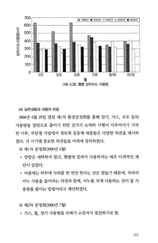 700
500
100
400
300
200
600(η
E)
때
뺑
〈
버
시
포m
행
11/129/107/8
월
그림 4.36. 월별 싣「하수도 사용량.
5/63/41/2
0
(4) 실천내용과 대중의 반응
2000년 4월 29일 열린 제 1차 환경공청회를 통해 전기， 가스， 수도 등의
사용량을 절반으로 줄이기 위한 갖가지 논의와 시행이 이루어지기 시작
한 이후， 부문별 사업에서 정토회 공동체 대중들은 다OJ=한 의견을 제시하
였다. 각 시기별 중요한 의견들을 아래에 정리하였다.
O 제 1차 공청회@뻐년 4월)
• 양말은 세탁하지 말고， 햇볕에 말려서 사용하자는 매우 이색적인 제
안이있었다.
• 여름에는 하루에 샤워를 한 번만 한다는 것은 힘들기 때문에， 차라리
비누 λ냉을 줄이자는 의견과 함께 비누를 적게 사용히는 것이 물 사
용량을 줄이는 방법이라고 제안하였다.
O 제2차 공청회 (2000년 7월)
• 가스， 물， 전기 사용량을 쓰레기 소임자가 점검하기로 함.
1(1)
 