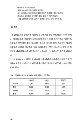 어려원서 지키기 어렵다.
평균 3-4 바가지로 의외로 쉬웠다
세숫대야에 서서 머리에서 물을 부으면 중수물 이용 가능하다.
계속해서 고민하고 연구해서 물을 줄일 수 있게 되었다
직접 실천해보니 다른 곳에서 물스스는 것에도 관심가지게 됨
3) 성과
표 4.23과 그림 4.37은 각 에너지 부문별 사용량을 연도별로 나타낸 것이
다. 전기의 경우 증감세가 두드러지지 않음에 비해 도시가스와 상하수도
사용량은 연도별로 점차 감소하는 추세를 보이고 있어 전체적인 에너지
사용량은 시간이 지날수록 점차 줄어틀었다. 연중 에너지 사용량 중 각
영역별 에너지의 사용 비중은 전기 > 도시가스 > 상하수도 순으로 나타났
다.
그림 4.38을 보면 최근으로 올수록 연중 에너지 비용에서 상대적으로 상
하수도요금과 도시가스의 비중이 줄어들어 전기료의 비중이 커지는 것을
알수있다.
〈표 . 정토회관의 연도별 에너지 사용 요급 X1 ，OOO원))
2000년 2001년 2002년
도시가스 7,187 6,849 6,184
‘ 전기 9.288 9,128 9.373
상하수도 2,016 1.950 1.707
합계 18,492 1τ926 17,265
168
 