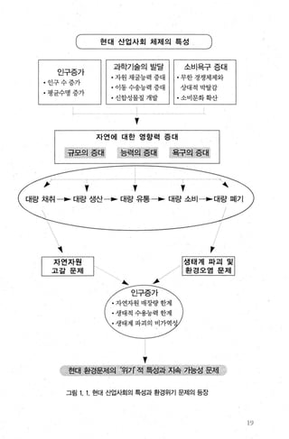 인구증가
·인구수증가
.평균수명 증가
현대 산업사회 체제의 특성
과학기술의 발달 11 소비욕구 증대
• 차원 채굴능력 증대 I I•무한 경쟁체제와
• 이동 수송능력 증대 I I 상대적 박탈감
• 신합성물질 개발 I I•소비문화 확산
v
자연에 대한 영항력 증대
, ,
대량 채취 -를 대량 생산-를 대량 유통-를 대량 소비-를대량 폐기
1
자언자원
고갈문제
·자연자원매장량한계
.생태적수용능력한계
• 생태계 파괴의 비가역서
v
,
생태계 파괴 및
환경오염 문제
그림 1. 1. 현대 t엠사회의 특성과 환경위기 문제의 등장
Z 성
 