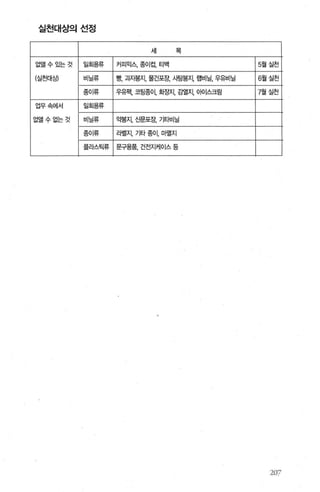 실천대상의선정
서| 목
없앨수있는것 일회용류 커피믹스종이컵，티백 5월실천
(실천대상) 비닐류 빵， 과자봉지， 물건포장， 사탕봉지， 랭비닐， 우유비닐 6월실전
종이류 우유팩， 코팅종이， 화징지， 감열지， 아이스크림 7월실전
업무속에서 일회용류
없앨수없는것 비닐류 약봉지.H믿포장， 기타비닐
조~O‘ 1* 라벨지， 기타 증이， 마멸지
플라스틱류 문구용품， 건전지케이스 등
2생?
 