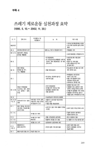 부록 4
쓰레기 제로운동 실천과정 요약
시 기 전체촉사
부서별조λf 및
논 의 특기사항
개인별조시
• 사무실 3곳{계동，흥지|동서초동) I
99년이전 • ζ씩 하루 100리터 용지 2개씩
발생
99.3. 99년l윌 정토회관 입주 업륜스님， 회관 내 환경문제 제기 ·백일법문시직
99.5.15 일반쓰레기 회댐실，
• 쓰레기제로운동 시직n분리수거)음식물，재앓용풍
· 첫흰경토론회 • 쓰레기중 캔이 제일 많이
• 캔 반입급지(틴순재앙용은 폐기의 발견핑
999 면죄부， 캔의 흰경호르몬 캔 처리 •99 9^--12. 자료분실
문제제7D • 이후 대중공사시간 마다
캔문제제기
일반，화징실 · 박노해시인 캔 선물 A씬 O뿌 1
99 10 음식툴，물，전기， · 뒷울제앤비공식) 캔이현저히감소 l
가스재훨용용
• 박석동에서 최기진으로
• 캔 문지는 개인에게 맡기고 쓰레기소임이관
001 쓰레기에응용 • 캔은 거의 발생하지 않고
개인에게 Z멘된상태
• 외부에서도 캔이용 자제
· 제1치흰경공정회
·공정회자료보관시작
흔띨간전처발생항 • 대용품이 었고 실천하기 쉬운
조λH비닐， 중이 을라
• 회의를 매주 1회이상 개최
것부터 시잭겁，커피믹스티액)
00.4.29
스틱， 일회용 - 종류，
• 일회용풍 사용제한 제인
'3개월 후 일회용풍 거의 샤리집
무거U
(5월 실천과제)
• 대중들이 제기하지는 않으니
귀찮은 점이 거부반응의 큰 01유
00. 6. • 비닐E몽담지 제앤과자시팅，앵)
00 9 23.
전체쓰레기조사 열도
쓰레기룰 각각의 증류 • 배출자가 쓰레기롤 직접 만져야
~10 z1
진행
수링，무거11주일 딘위흩 흔되는의견
부서담당자가조사 ' 11월경 윗물 권장(공정회)
。 1 1 일반， 화징실， 에너지조
• 쐐기에 짧 위해 6월에 FOI쩌
시묘열도작성(음식울 • 쓰레기 딩언 1주일 딘위로 교대
에너지제외)
9 중딘
01 1~4
부서열조사재개
.7일에 100리터 1용지에서
10일에 1몽지로감소
01 Ô 부서열조시재개 • 뒷울 시잭공청회 실천과제 · 향1 2.흥에서철수
017~ 9월중단 . 8월부터 개인별 조사 권장 ' 5.6월에 디시 7일 1몽지로 중기
01. 9.~12. 개인얼조사시작 · 공정회에서 실천과제로 제인
019
층별세부조사 · 쓰레기딩번매일교대
(증류수링，무게) · 개인의 집측 기회 증대 일요 • 회장지， 일회용품 사라지고
~02. 6
비닐만발생
02.7 층별비닐민 정밀조사 비닐민 정밀조사
209
 