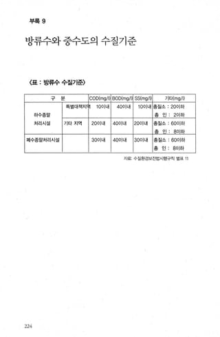 부록 9
방류수와 중수도의 수질기준
〈표 : 방류수 수질기준〉
구 분 COD(mg/1) BOD(mg/1) SS(mg/1) 기타(mg/I)
특별대책지 C~ 100lLH 4001 내 100lLH 총질소 : 2001하
하수종말 층 인 201하
처리시설 기타지역 2001 내 4001 내 2001 내 층질소 : 6001하
층 인 801하
폐수종말처리시설 3001 내 400lLH 3001 내 총질소 : 6001하
총 인 801하
자료 수질환경보전법시행규칙 멸표 11
224,
 