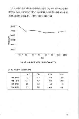 그러나 1 인당 생활 폐기물 발생량이 선진국 수준으로 감소되었음에도
불구하고 높은 인구밀도μ73인뻐f， ’98기준)와 단위면적당 생활 폐기물 발
생량은 폐기물 정책의 수립 · 시행에 제약이 되고 있다.
60000
50000 -“--짱
40000
m
m
떼
때
매
~
뻐
-
때
정
빼
10000
‘94 2001
연도
그림 4.2. 생활 폐기물 발생랑 변화 추Ol(’94"'2000).
〈표 4.2. 폐기물의 구성 변화 추이〉
’ 96 ’ 98 ’ 2000 ’ 2001
생활폐기물 27.7 23.4 19.8 18.6
배출시설계 53.7 48.7 43.3 36.8
지정폐기물 2.9 2.8 3.3 3
건설폐기물 15.7 25.1 33.6 41.6
’ 1
/ ‘>
 